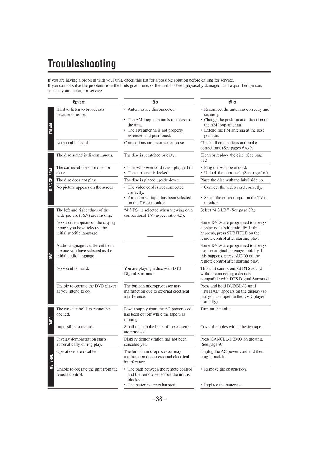 JVC MX-DVA5 manual Troubleshooting, Symptom 