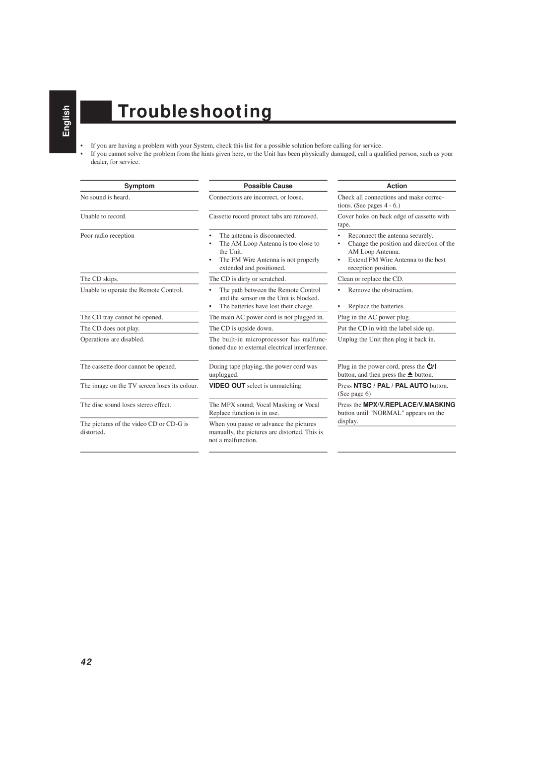 JVC MX-V508T, MX-V588T manual Troubleshooting, Symptom, Possible Cause, Action 