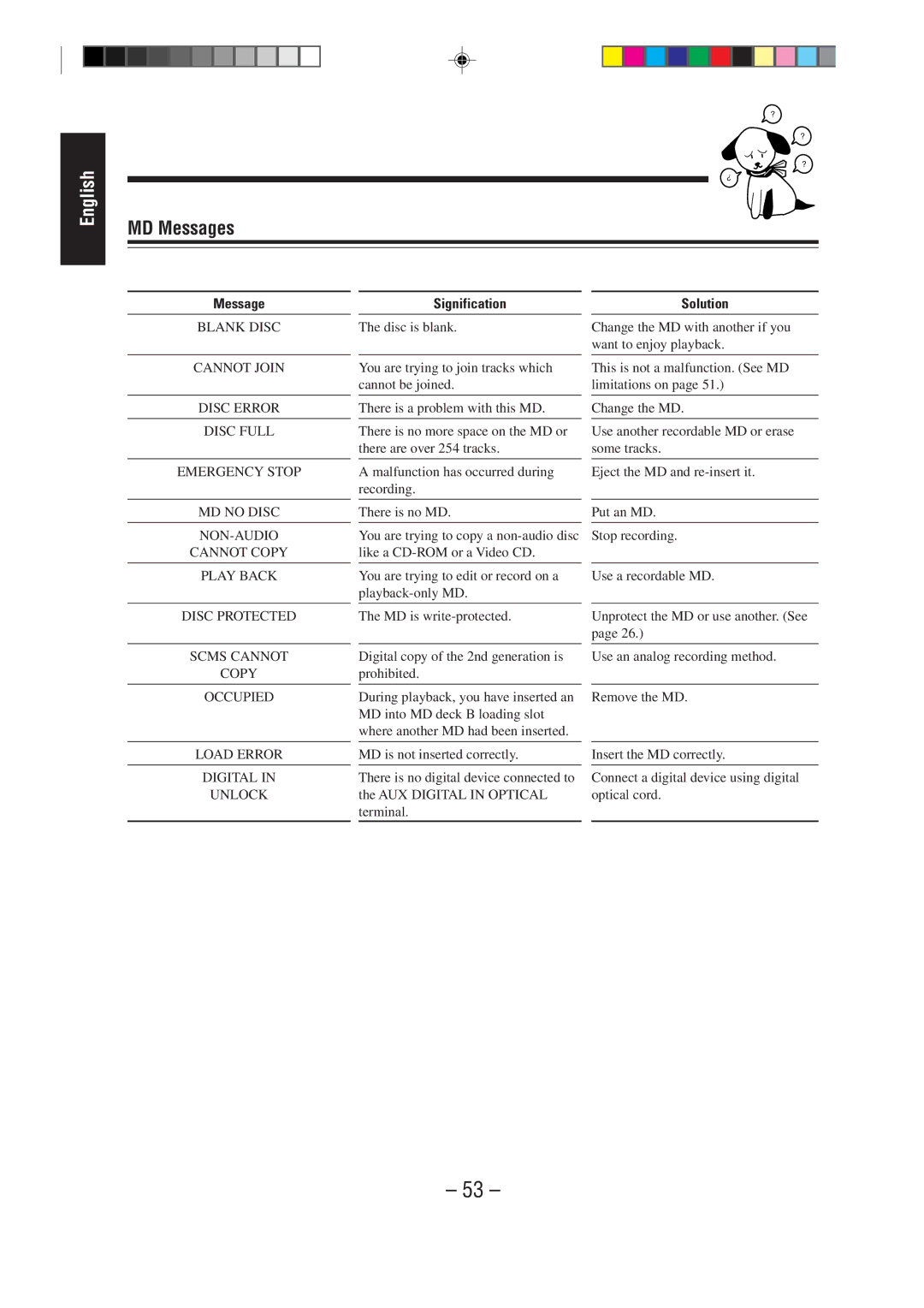 JVC MX-WMD90 manual MD Messages, Signification Solution 