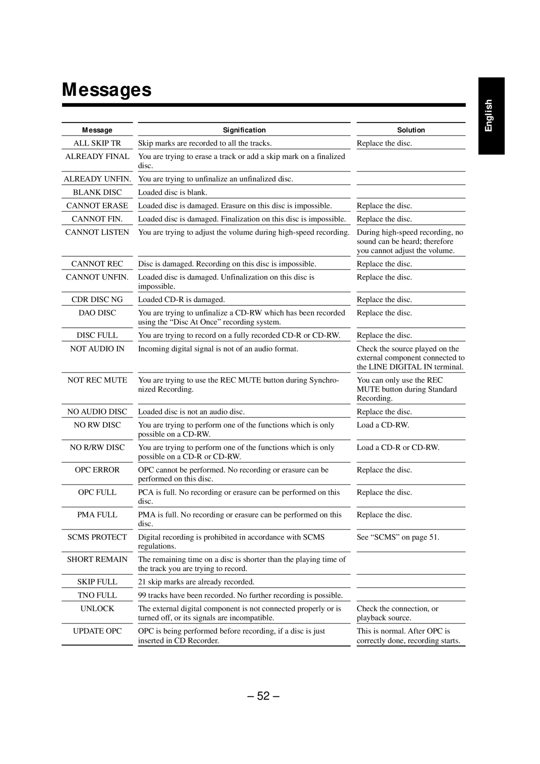 JVC NX-CDR7 manual Messages 