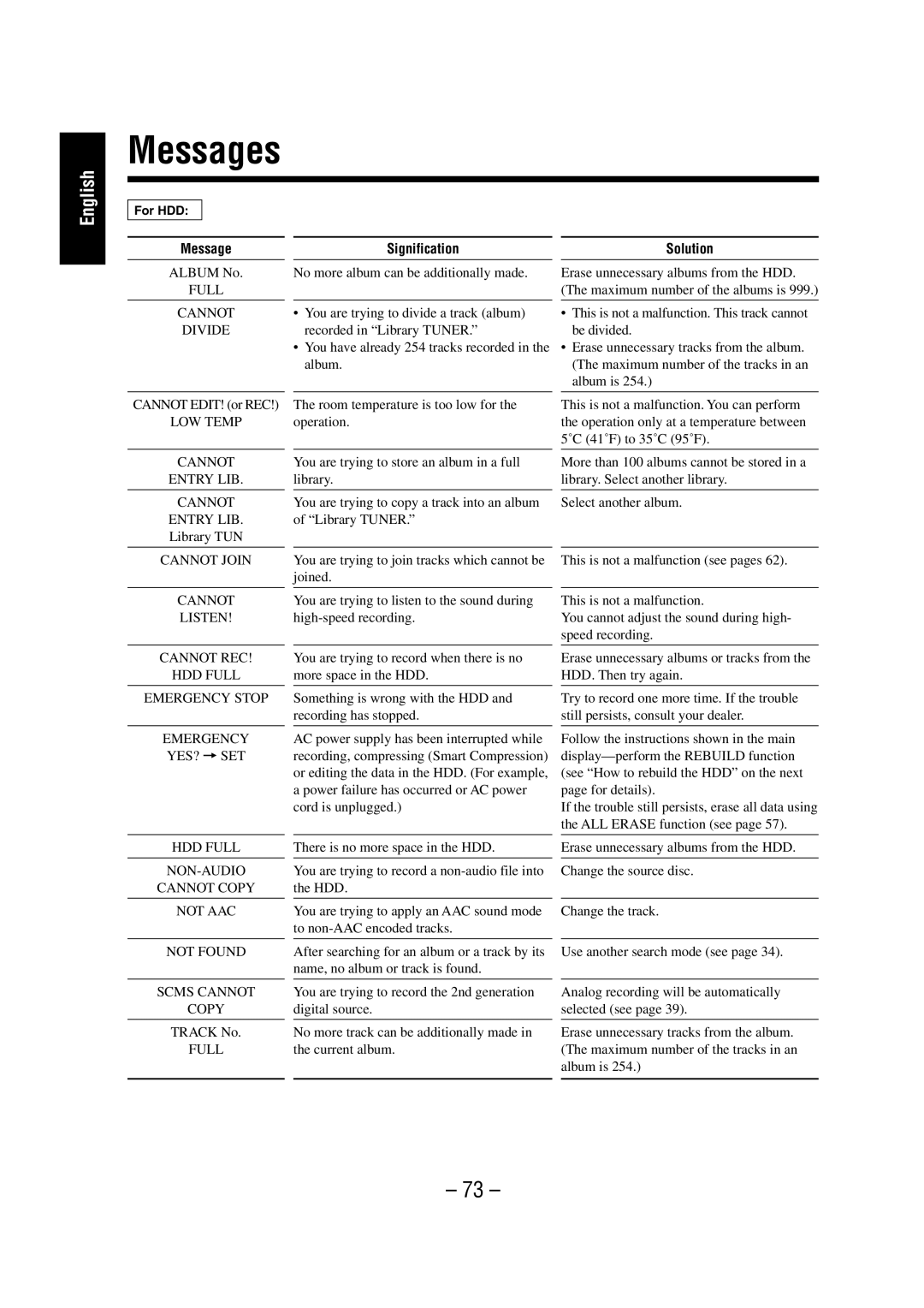 JVC NX-HD10 manual Messages, Signification Solution 