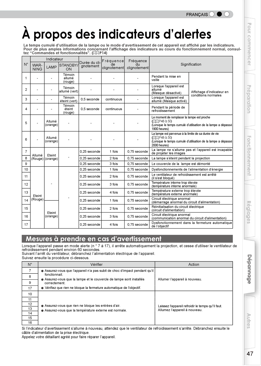 JVC PB006596599-0 manual Mesures à prendre en cas d’avertissement, Indicateur Durée du cli- Fréquence, Signification 