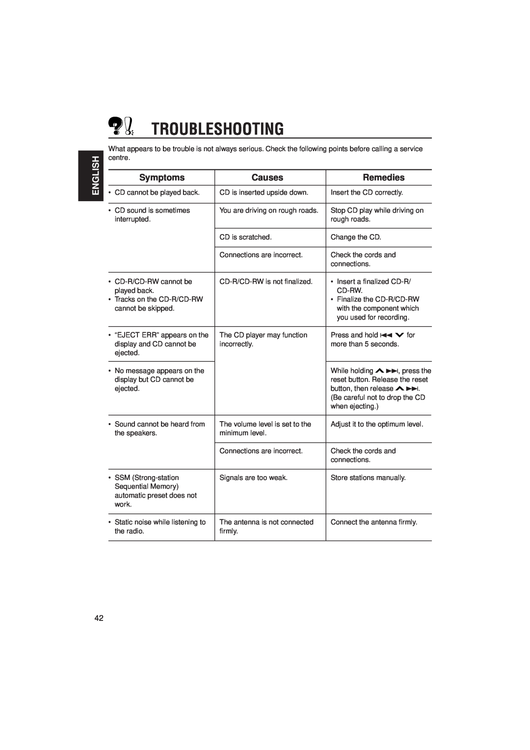 JVC PIM171200 manual Troubleshooting, English, Symptoms, Causes, Remedies 