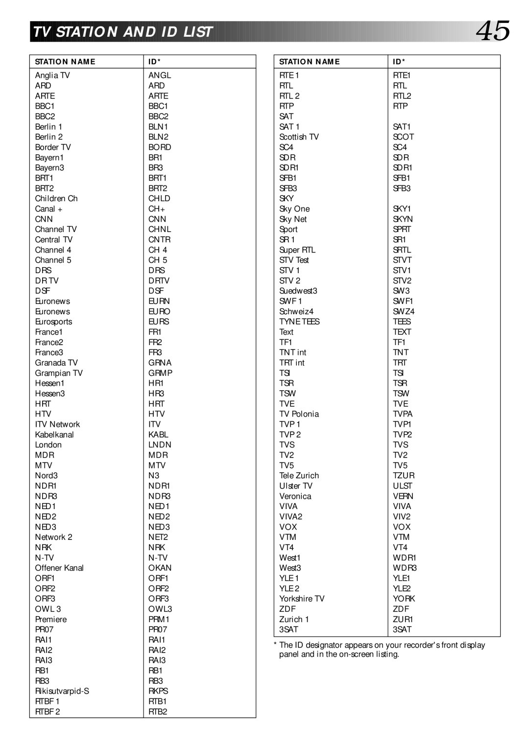 JVC PU30425 specifications TV Station and ID List 