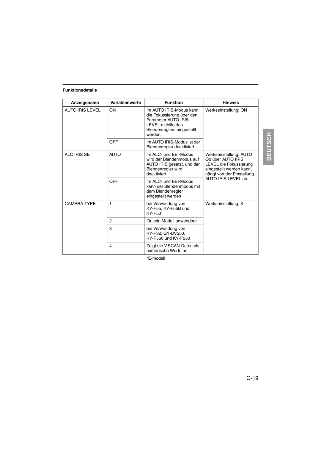 JVC RK-LP55U manual Funktionsdetails Anzeigename, Funktion Hinweis, Im Auto IRIS-Modus ist der Blendenregler deaktiviert 