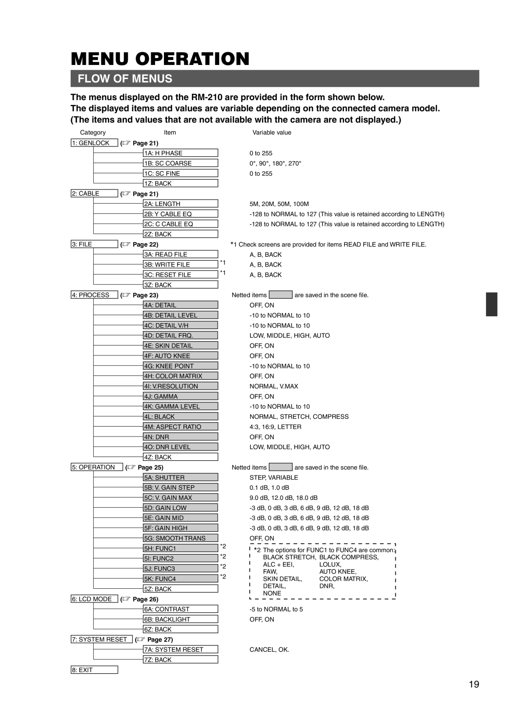 JVC RM-P210 manual Menu Operation, Flow of Menus 