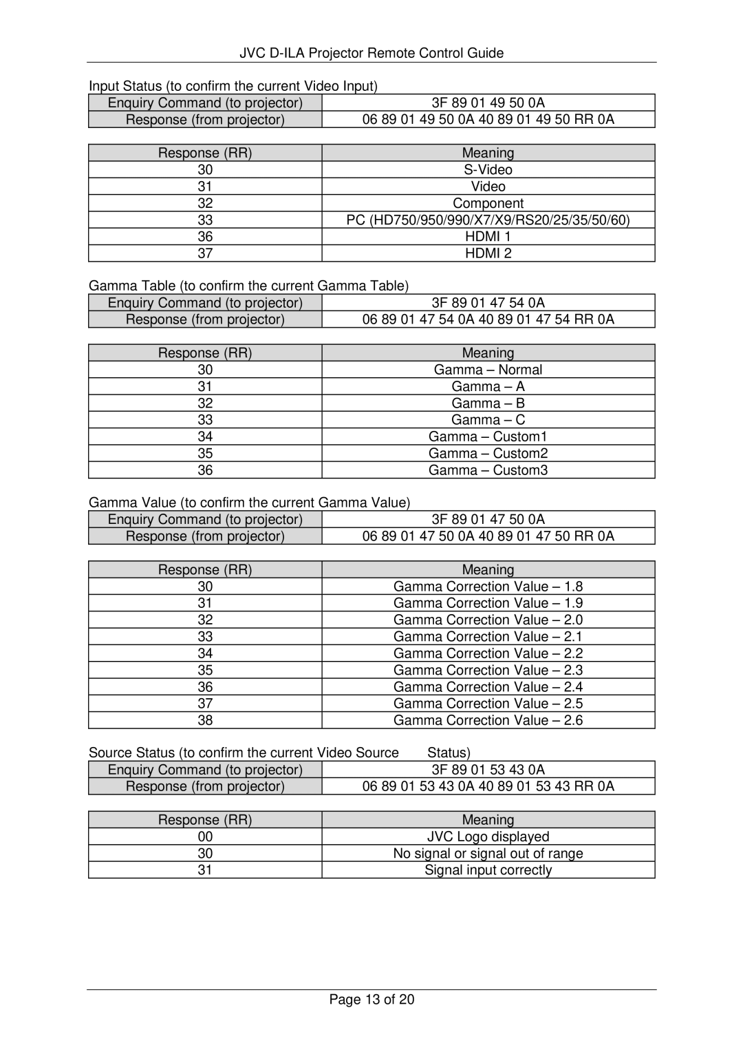 JVC RS-232C manual Input Status to confirm the current Video Input, Gamma Table to confirm the current Gamma Table 