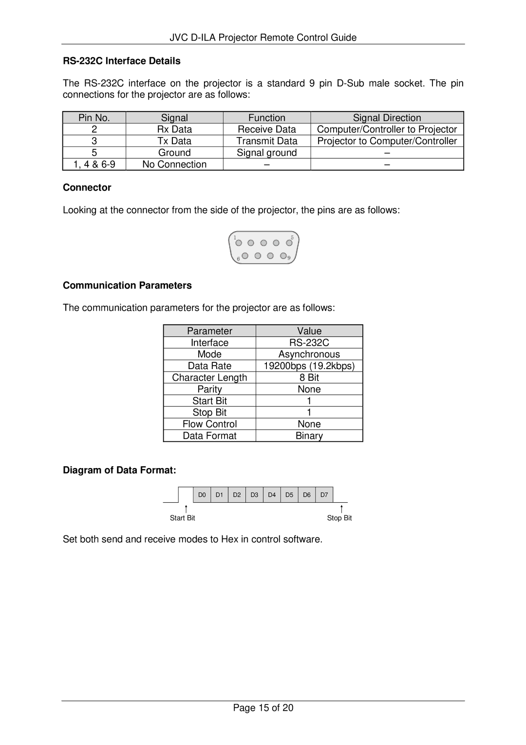 JVC manual RS-232C Interface Details, Connector, Communication Parameters, Diagram of Data Format 