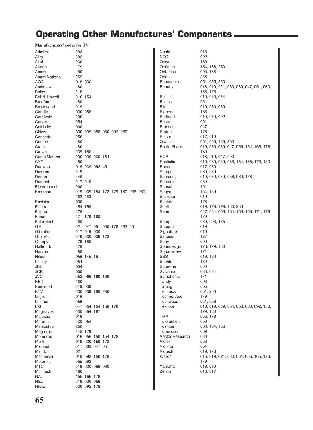 JVC RX-1024VBK manual Manufacturers’ codes for TV 