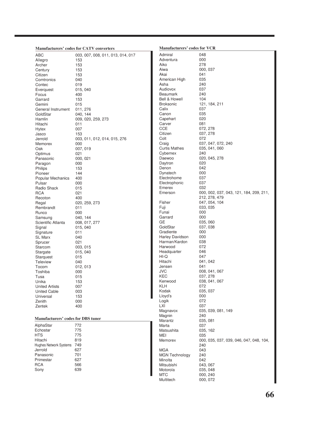 JVC RX-1024VBK manual Manufacturers’ codes for Catv converters 