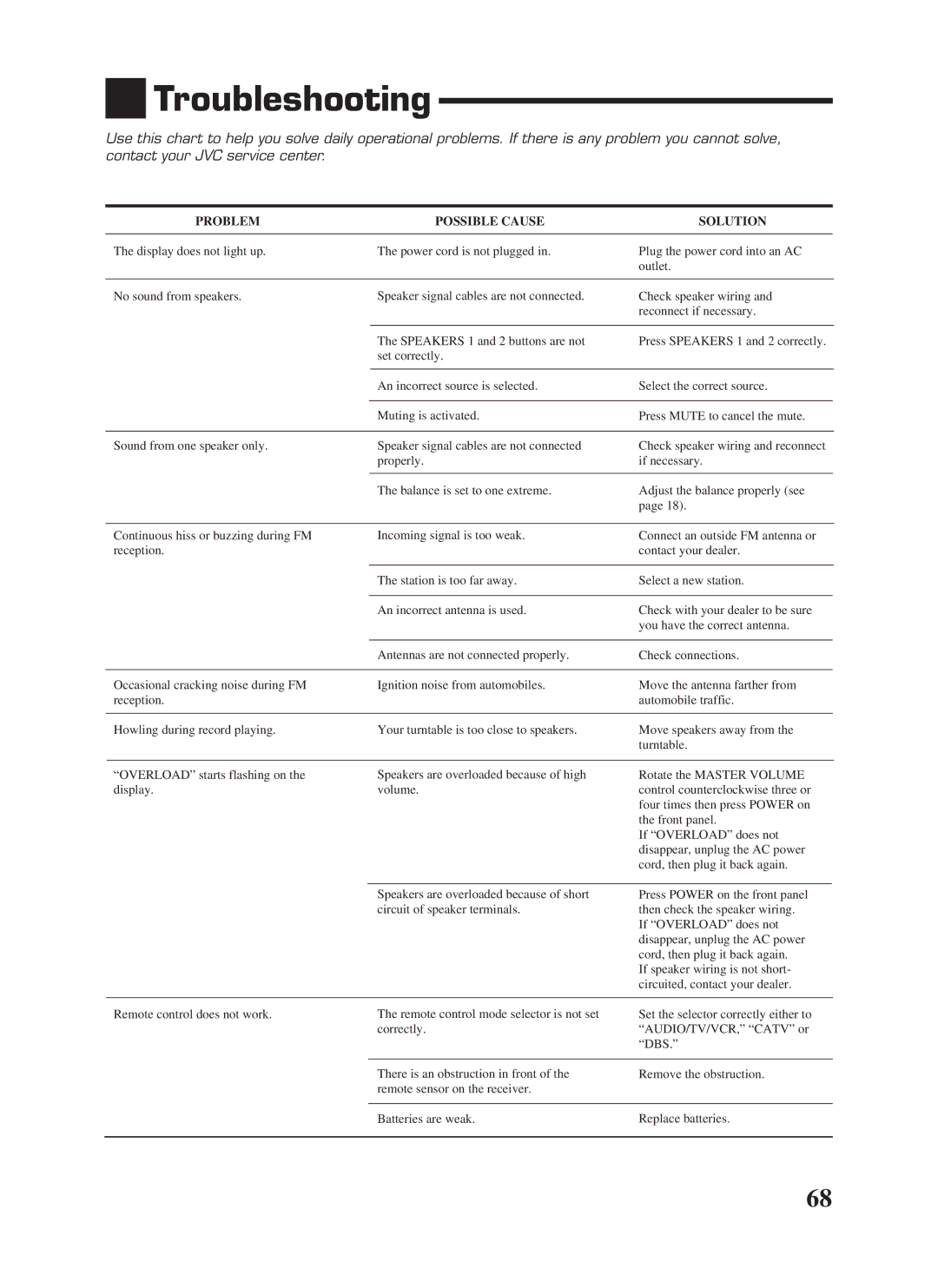 JVC RX-1024VBK manual Troubleshooting, Problem Possible Cause Solution 