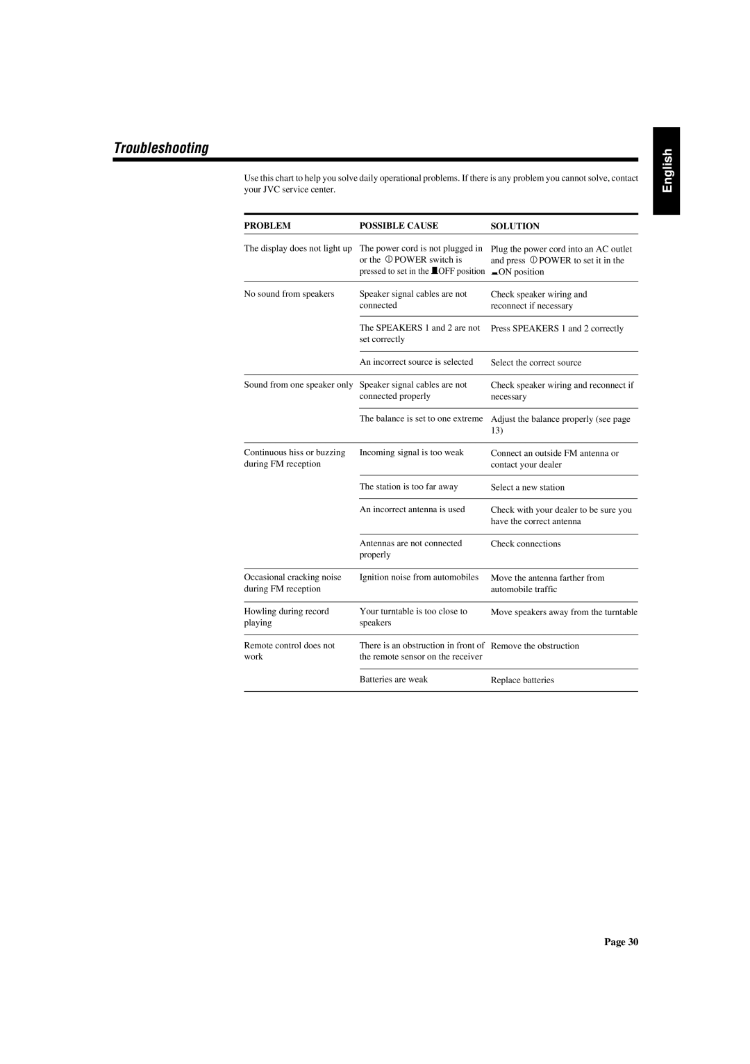 JVC RX-430VBK manual Troubleshooting, Problem Possible Cause Solution 