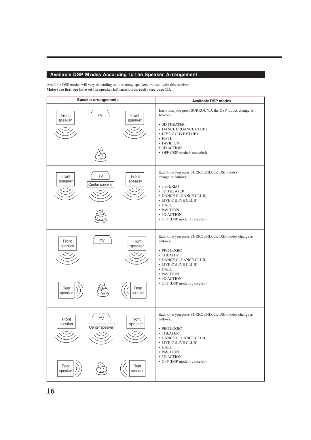 JVC RX-5000VBK manual Available DSP Modes According to the Speaker Arrangement, Speaker arrangements Available DSP modes 