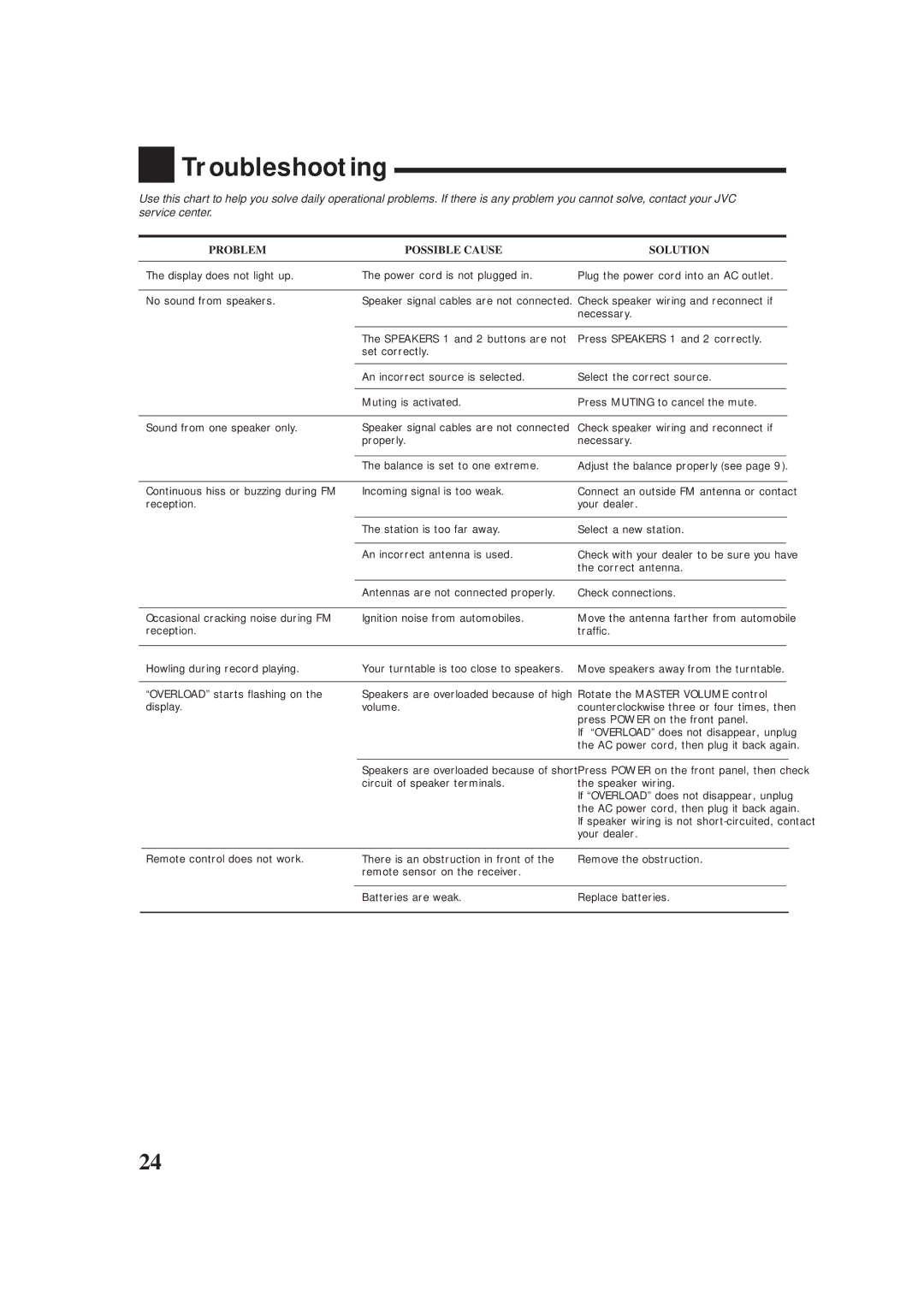 JVC RX-5000VBK manual Troubleshooting, Problem Possible Cause Solution 