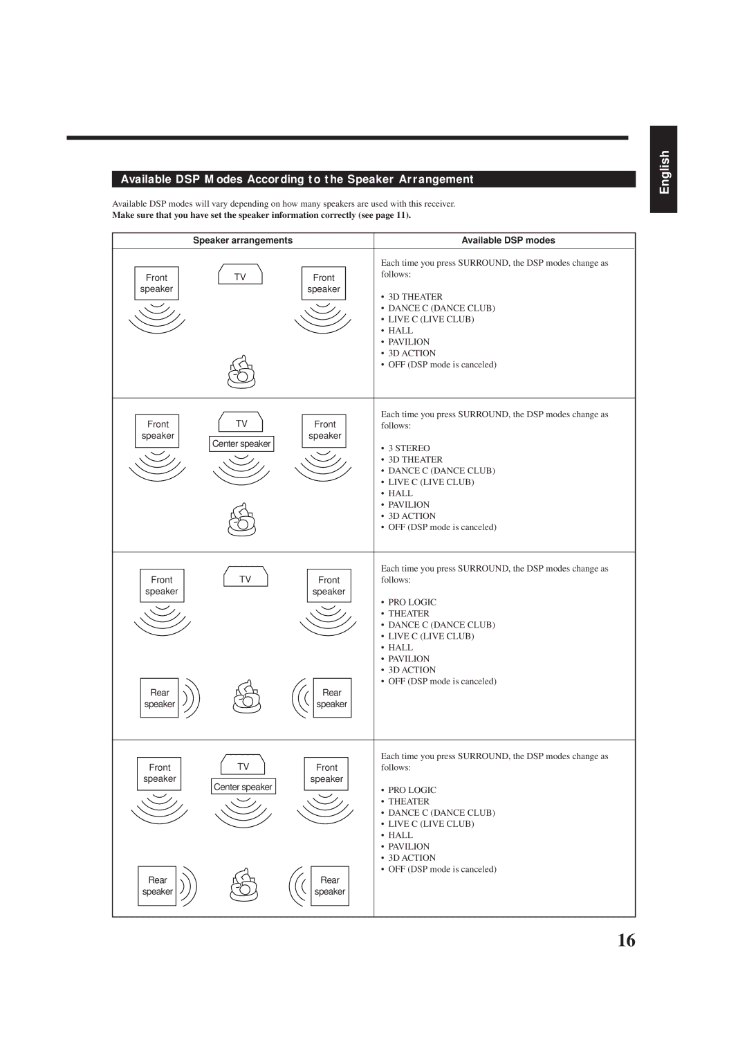 JVC RX-5001VGD manual Available DSP Modes According to the Speaker Arrangement, Front, Rear Speaker 