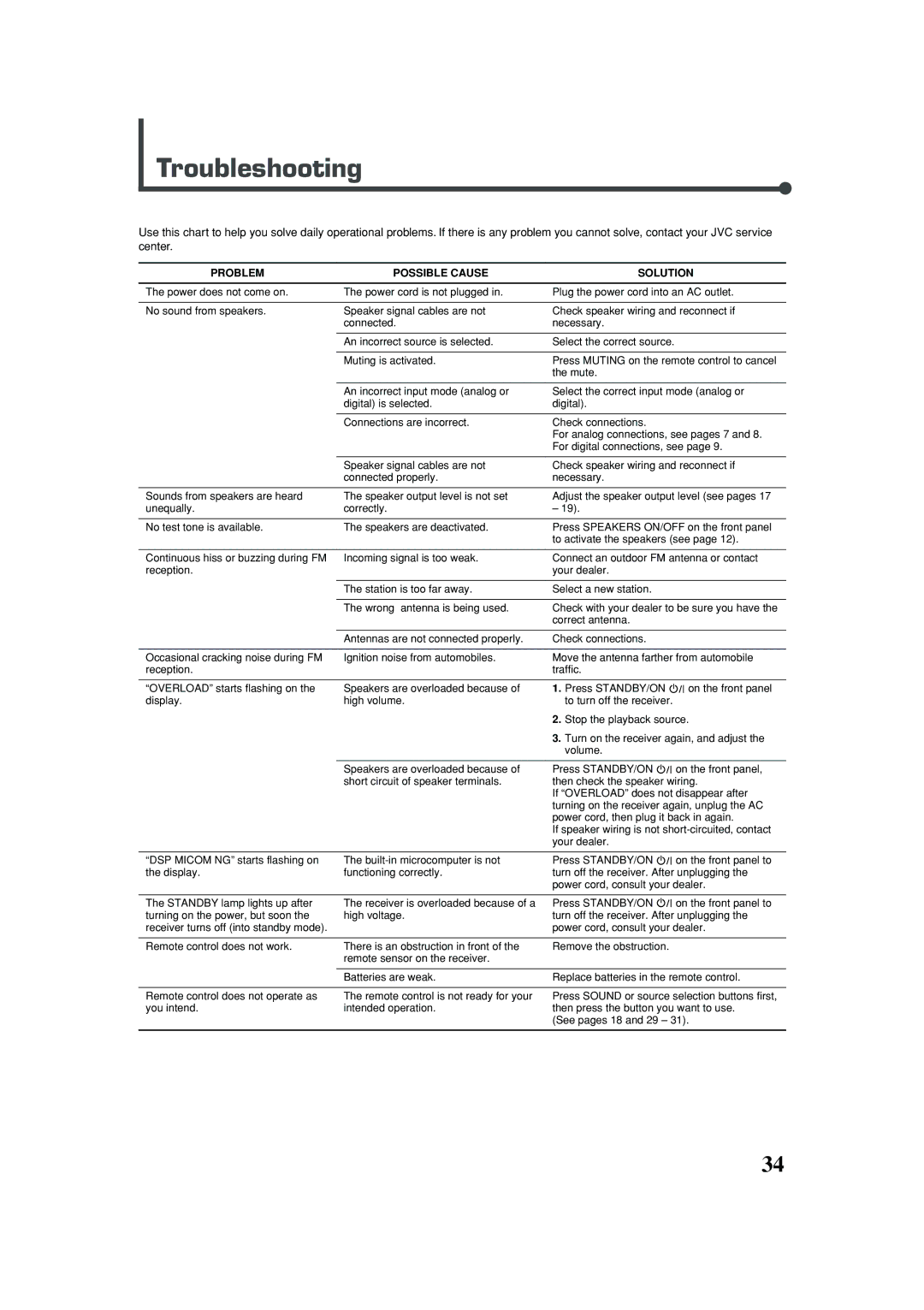 JVC RX-5030VBK manual Troubleshooting, Problem Possible Cause Solution 