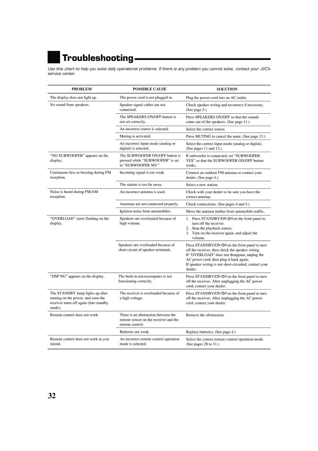 JVC RX-5052S, RX-5050B manual Troubleshooting, Problem Possible Cause Solution 