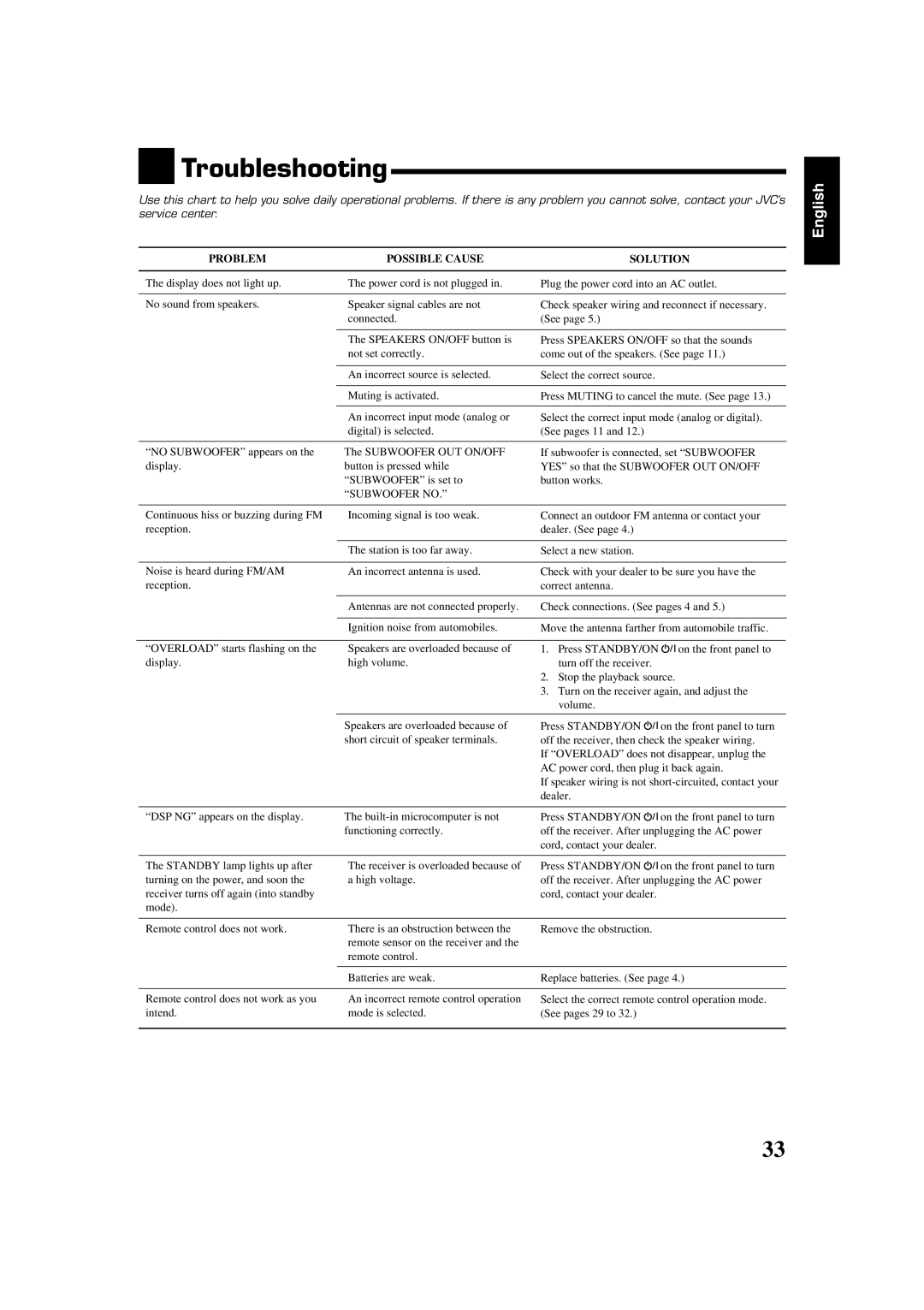 JVC RX-5060B manual Troubleshooting 