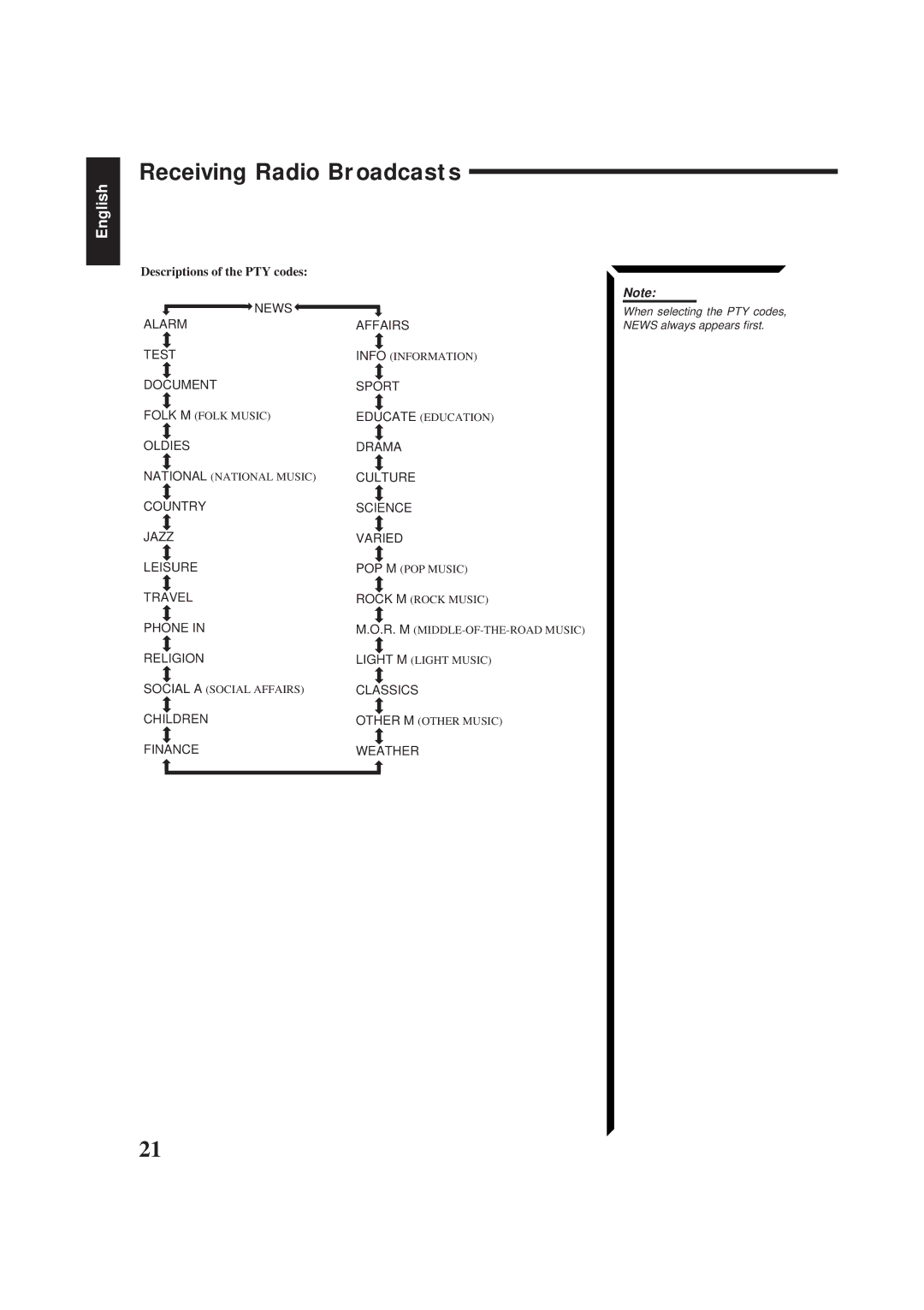 JVC RX-554RBK manual Descriptions of the PTY codes 