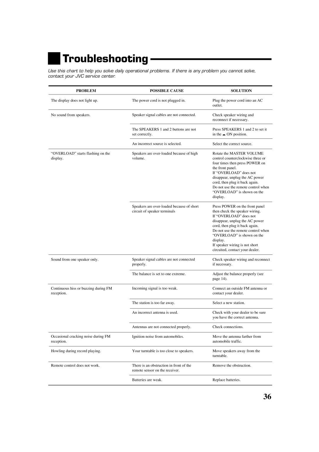 JVC RX-554VBK manual Troubleshooting, Problem Possible Cause Solution 