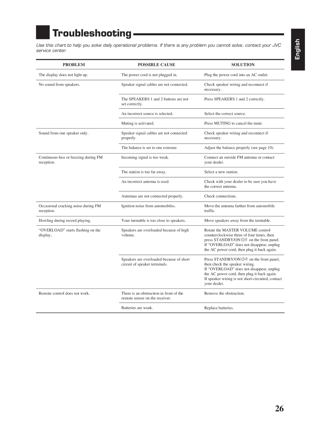 JVC RX-558RBK manual Troubleshooting, Problem Possible Cause Solution 