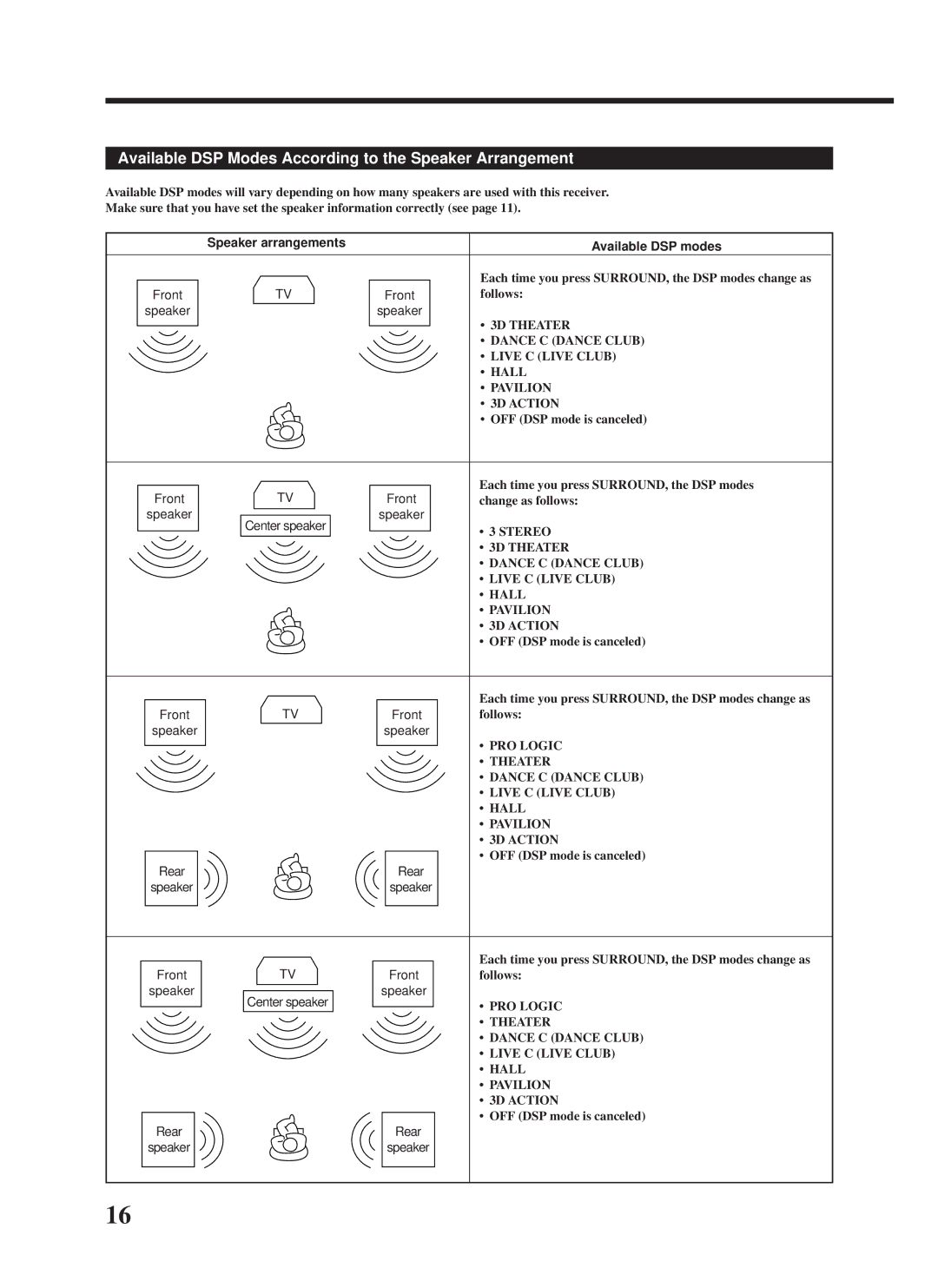 JVC RX-558VBK manual Available DSP Modes According to the Speaker Arrangement, Speaker arrangements Available DSP modes 