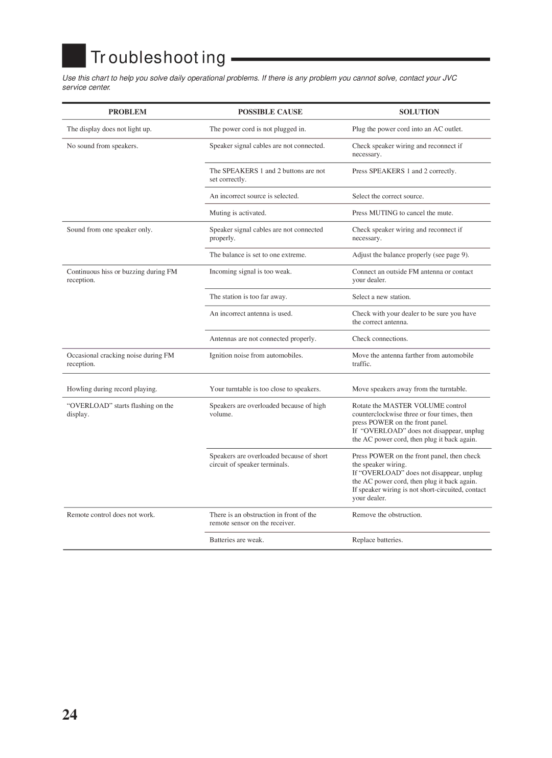 JVC RX-558VBK manual Troubleshooting, Problem Possible Cause Solution 