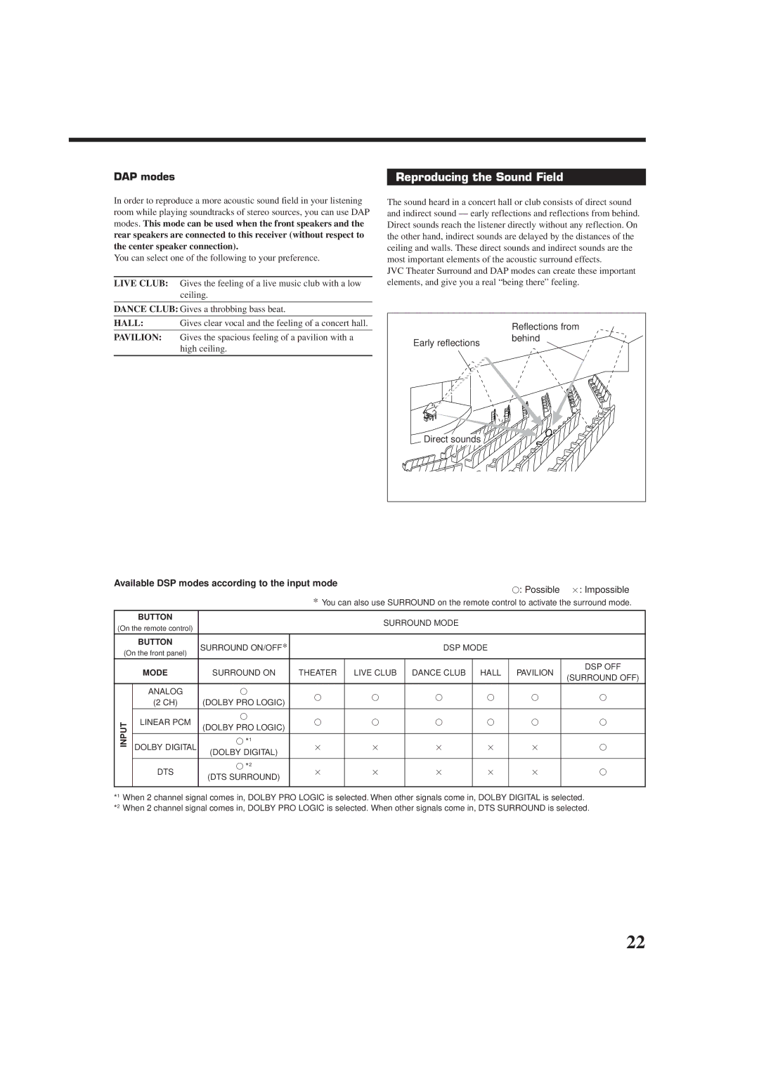 JVC RX-6012RSL manual Reproducing the Sound Field, DAP modes, Early reflections Behind Direct sounds, Possible × Impossible 