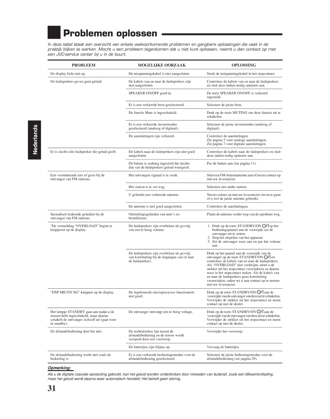 JVC RX-6010RBK manual Problemen oplossen, Probleem Mogelijke Oorzaak Oplossing 