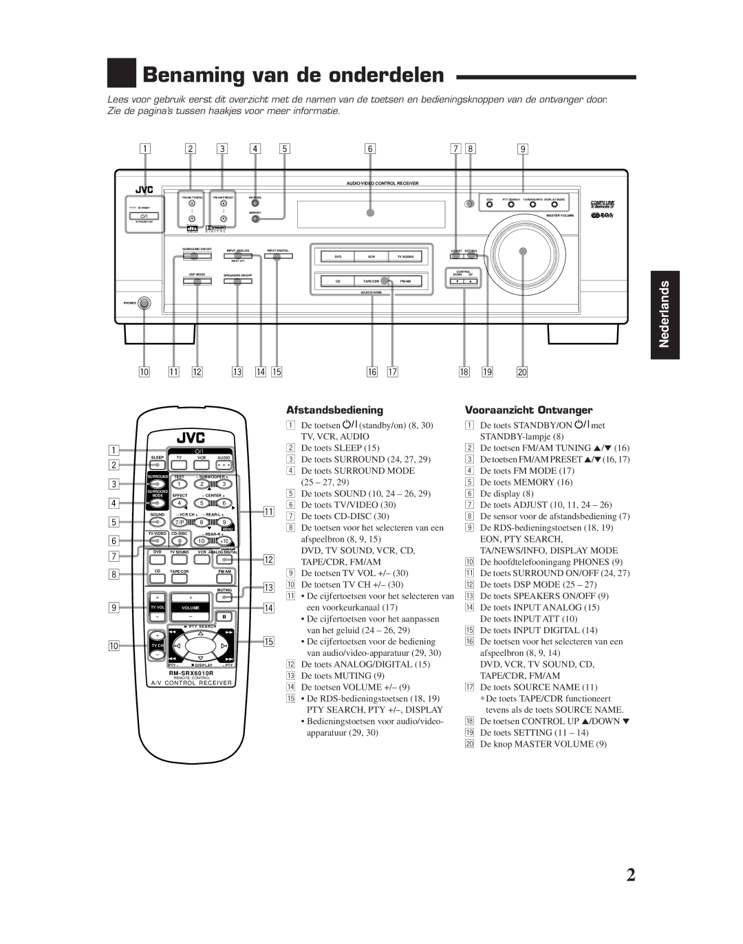 JVC RX-6010RBK manual Benaming van de onderdelen, W e r t, Afstandsbediening Vooraanzicht Ontvanger 