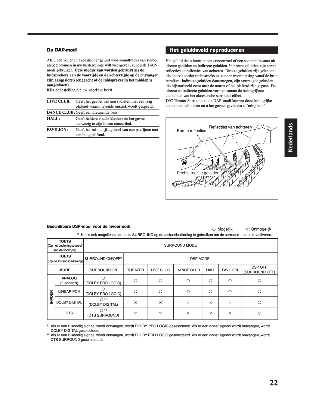 JVC RX-6010RBK manual Het geluidsveld reproduceren, Nederlands, De DAP-modi 