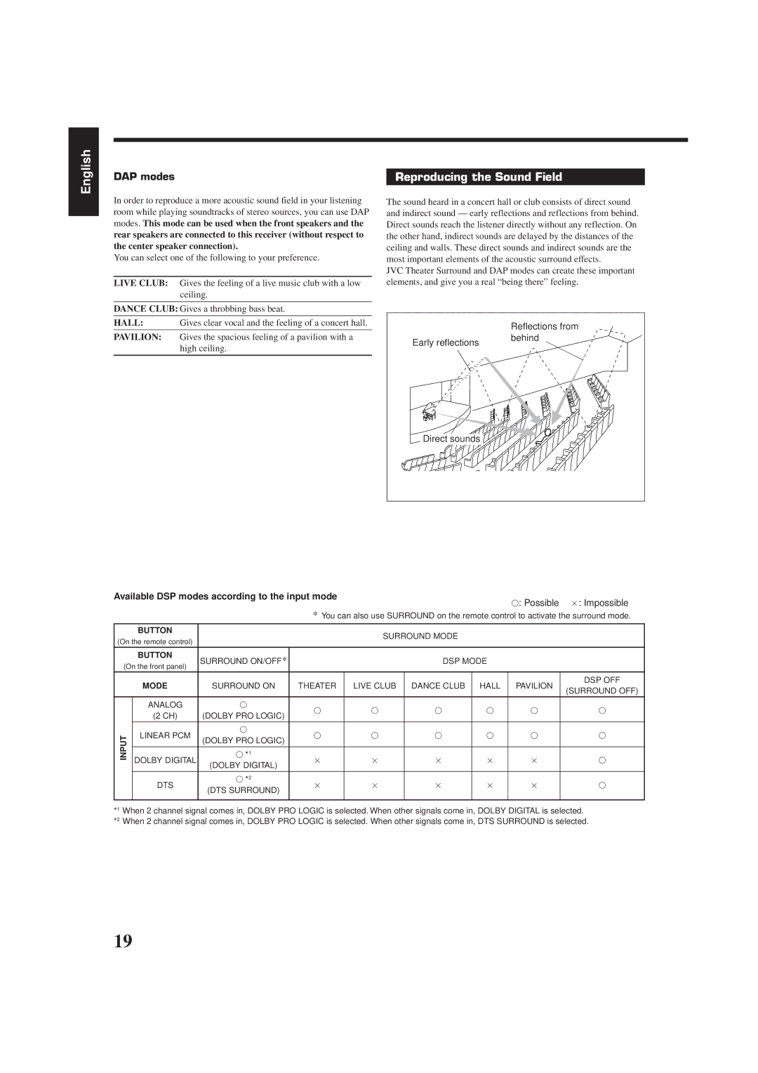 JVC RX-6010VBK manual Reproducing the Sound Field, DAP modes, Early reflections Behind Direct sounds, Possible × Impossible 