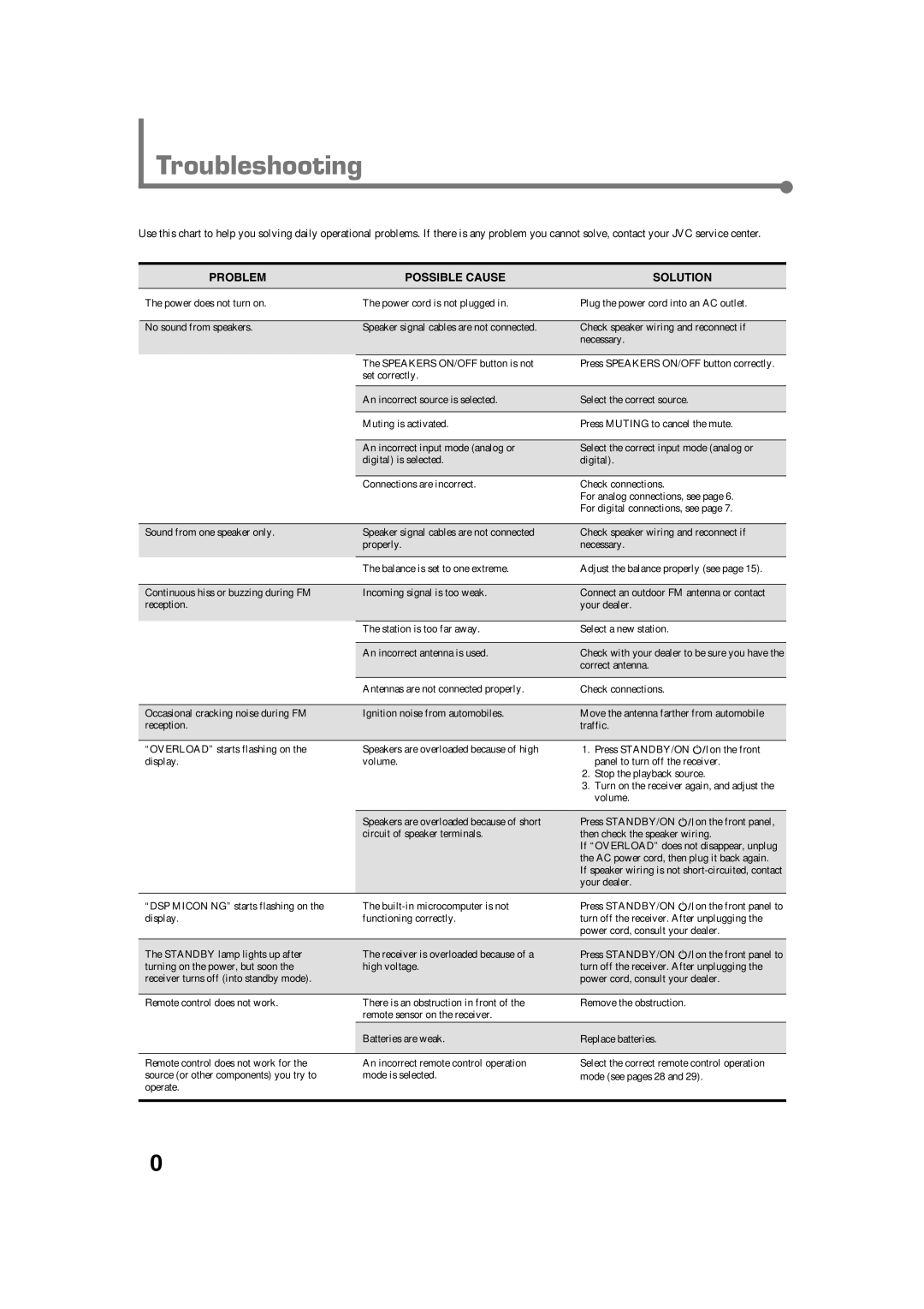 JVC RX-6022VSL manual Troubleshooting, Problem Possible Cause Solution 