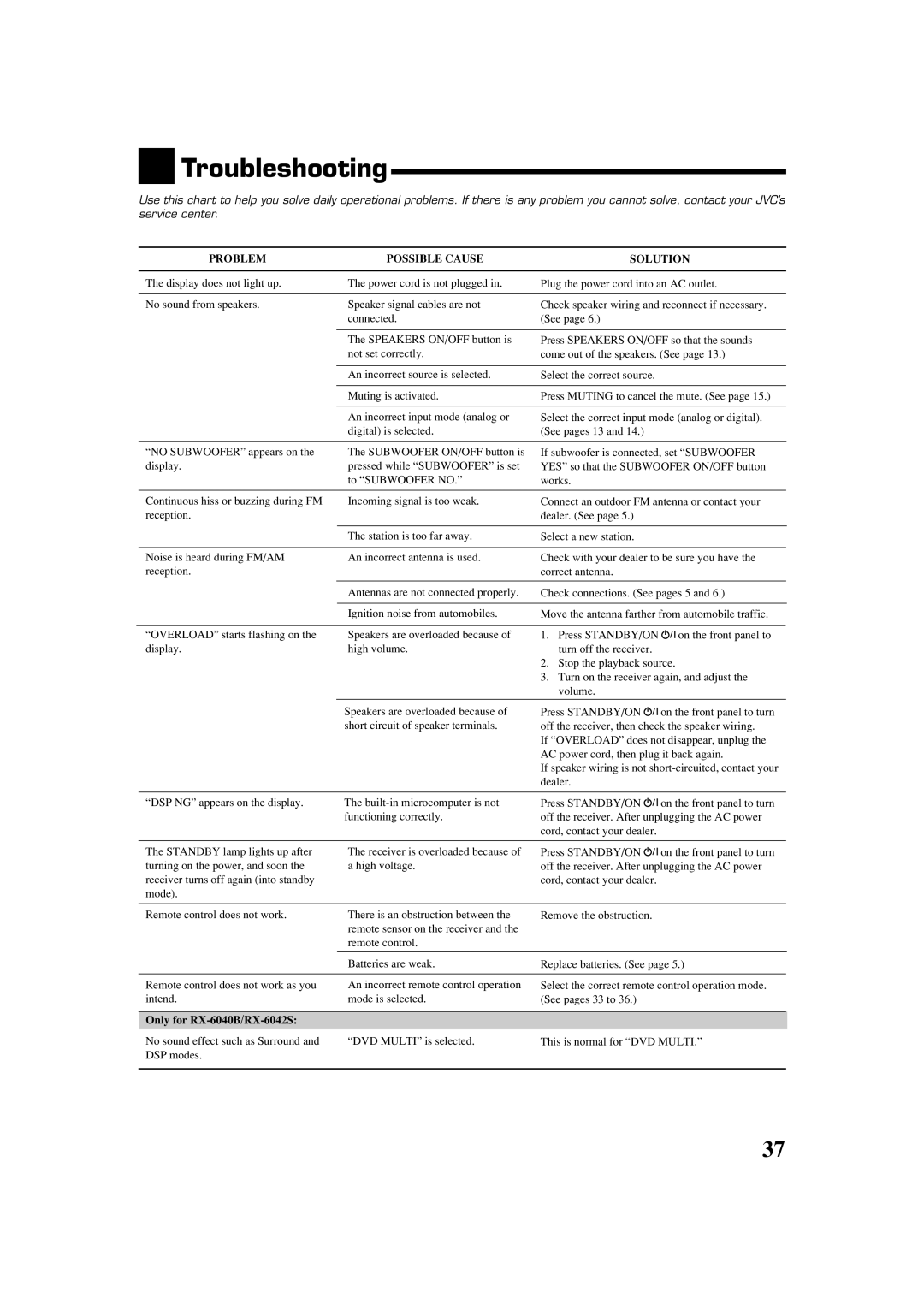 JVC RX-6042S, RX-6040B, RX-5040B manual Troubleshooting, Problem Possible Cause Solution 