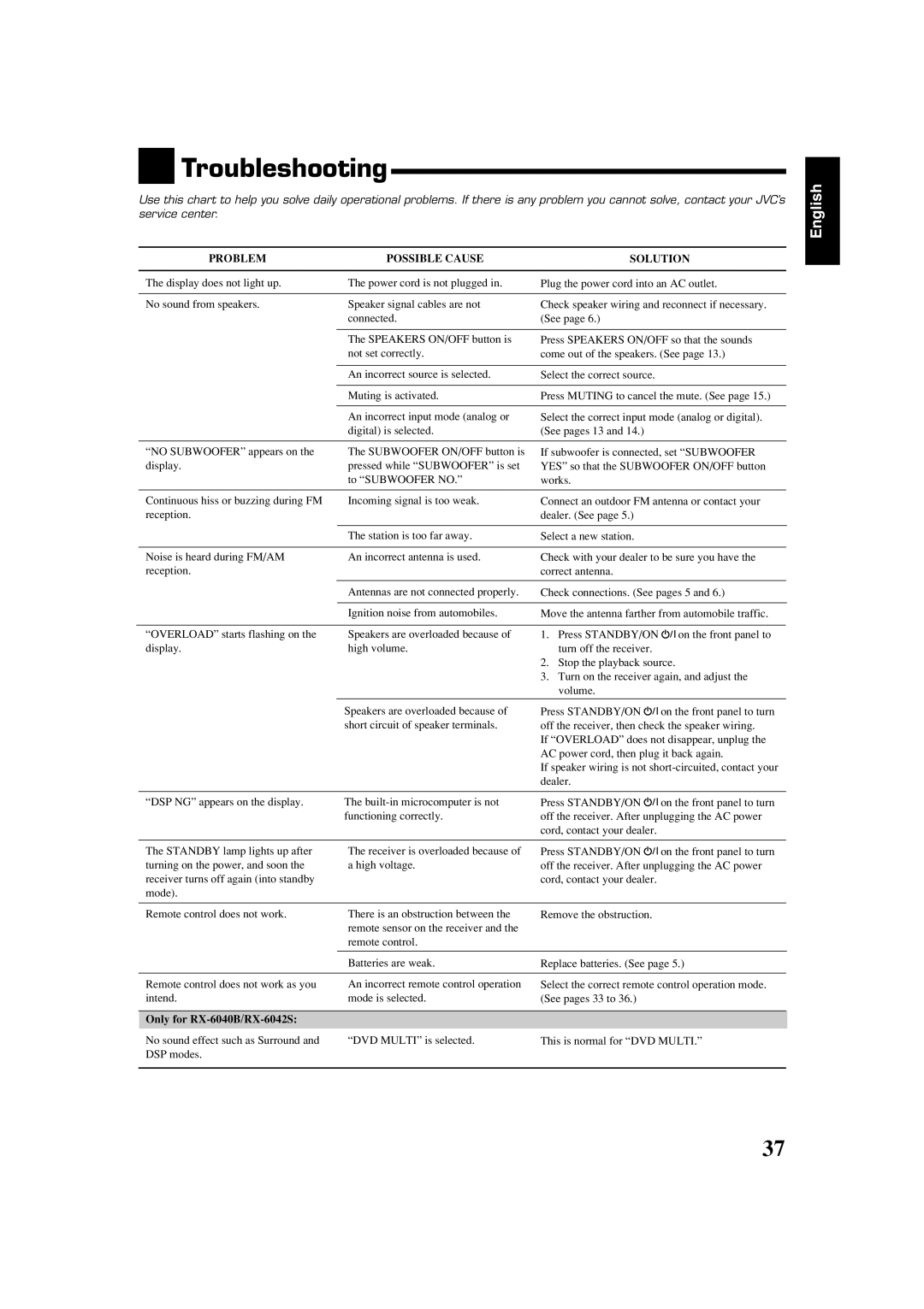 JVC RX-5040B, RX-6042S, RX-6040B manual Troubleshooting 