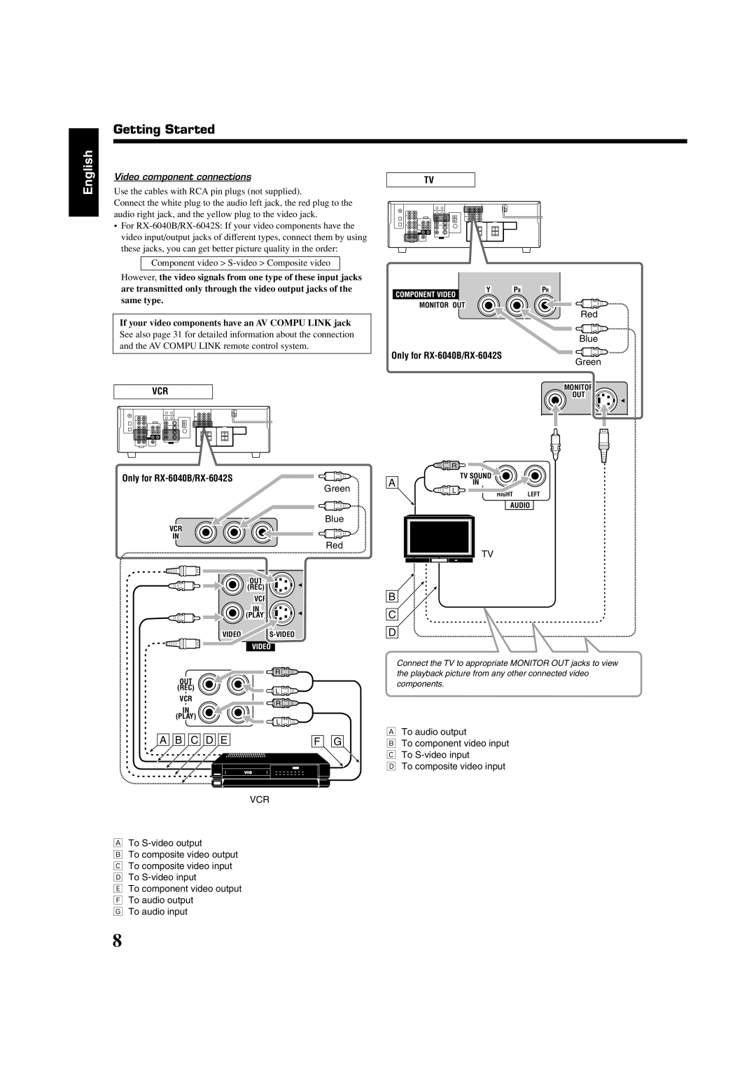JVC RX-6042S, RX-6040B, RX-5040B manual English, Getting Started, A B C D E, Video component connections 