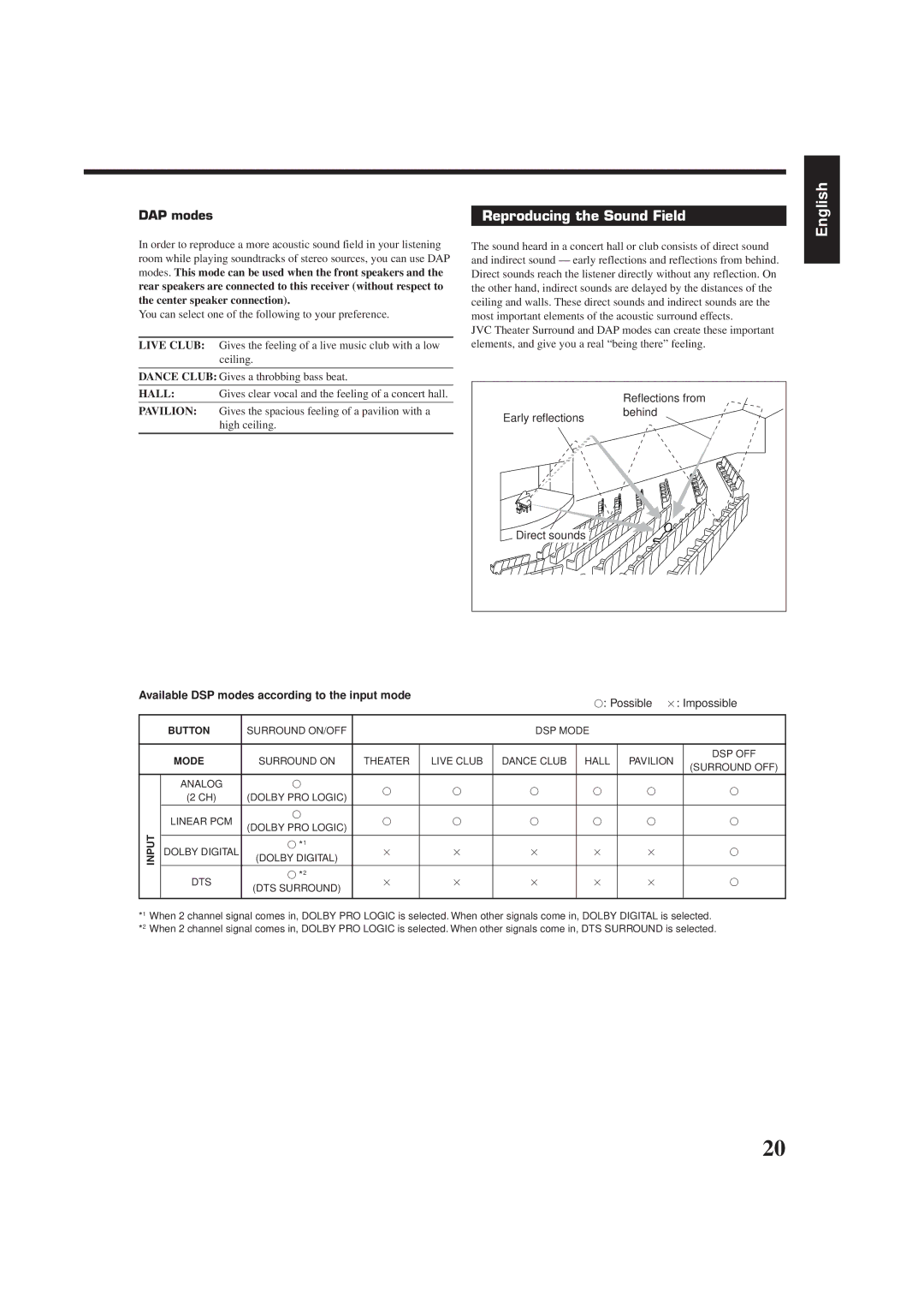 JVC RX-6510VBK manual Reproducing the Sound Field, DAP modes, Early reflections Behind Direct sounds, Possible × Impossible 