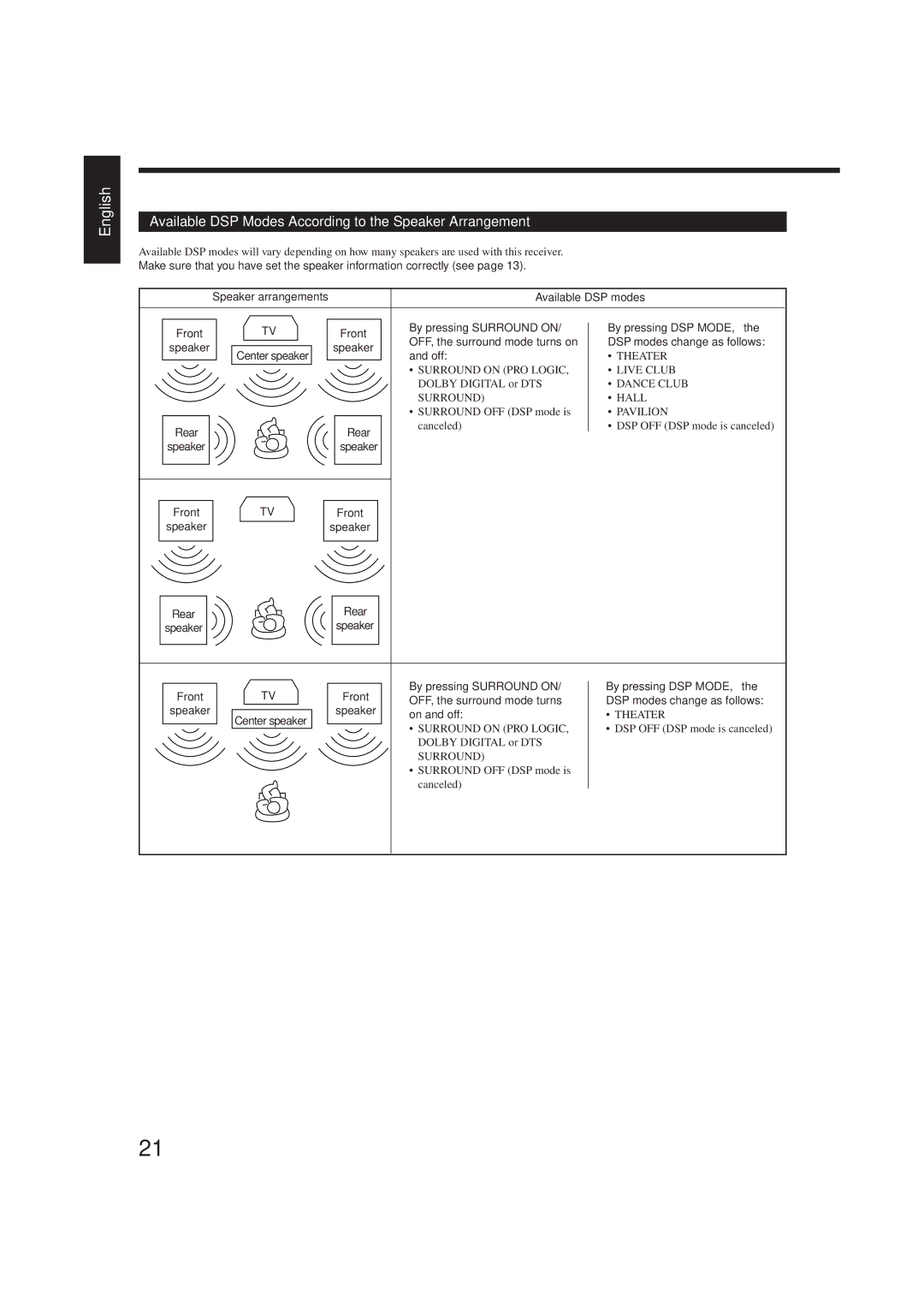 JVC RX-6510VBK manual Available DSP Modes According to the Speaker Arrangement 