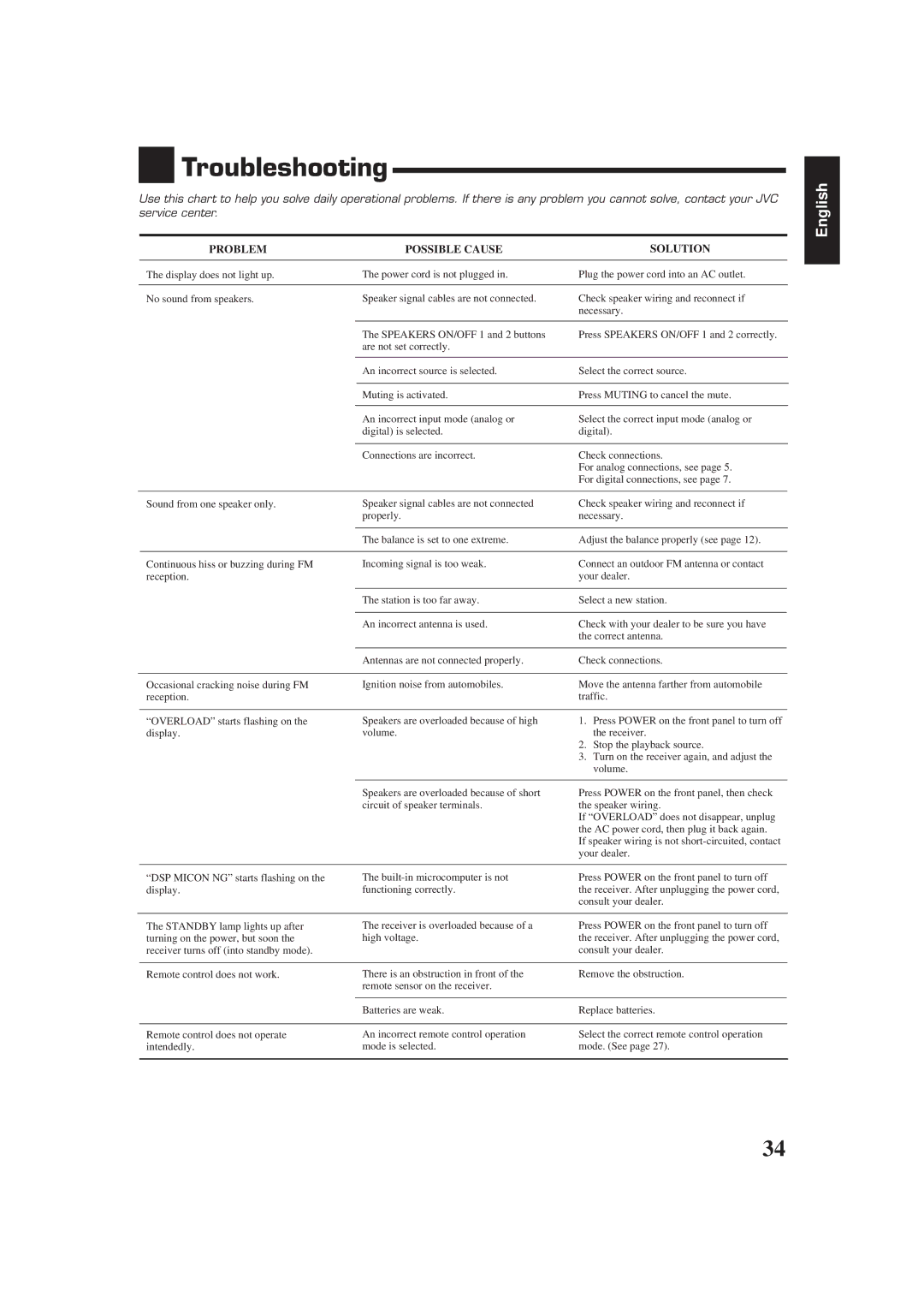JVC RX-6510VBK manual Troubleshooting, Problem Possible Cause Solution 