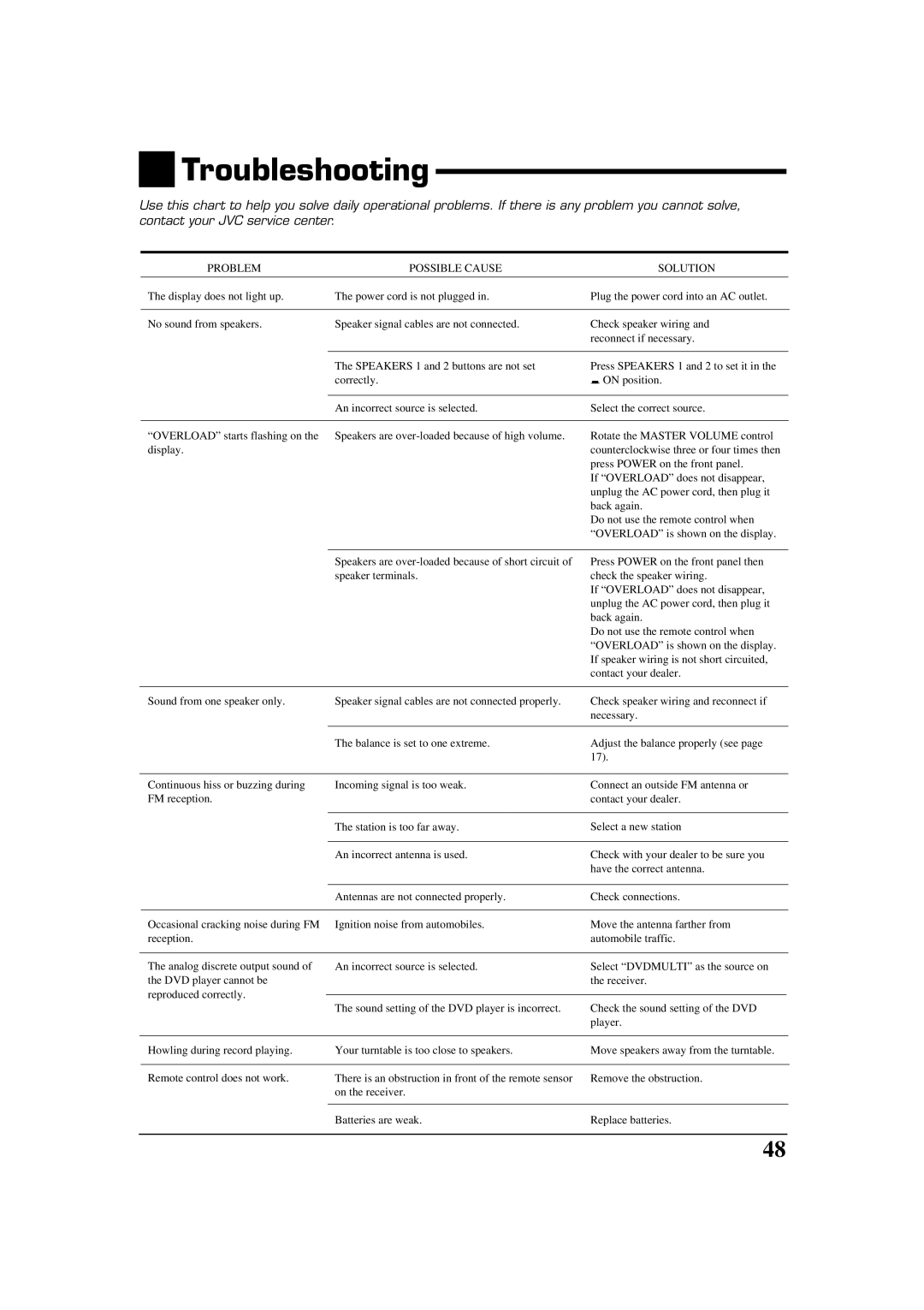 JVC RX-664VBK manual Troubleshooting, Problem Possible Cause Solution 