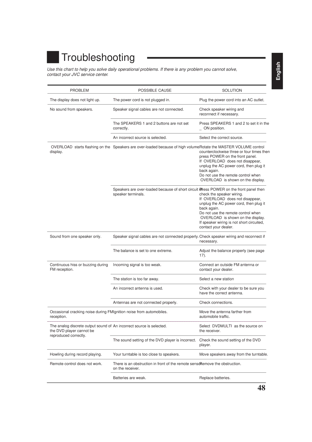 JVC RX-665VBK manual Troubleshooting, Problem Possible Cause Solution 