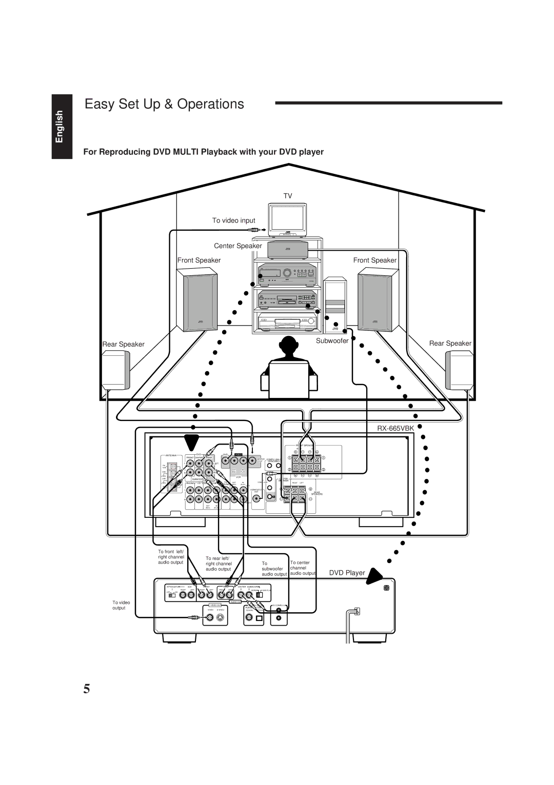 JVC RX-665VBK manual Easy Set Up & Operations, For Reproducing DVD Multi Playback with your DVD player 