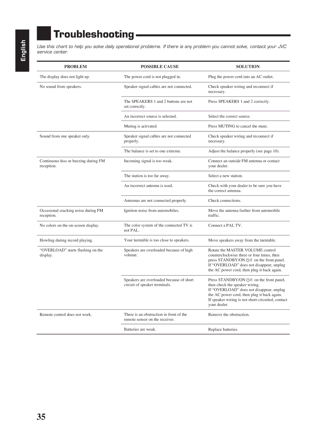 JVC RX-668RBK manual Troubleshooting, Problem Possible Cause Solution 