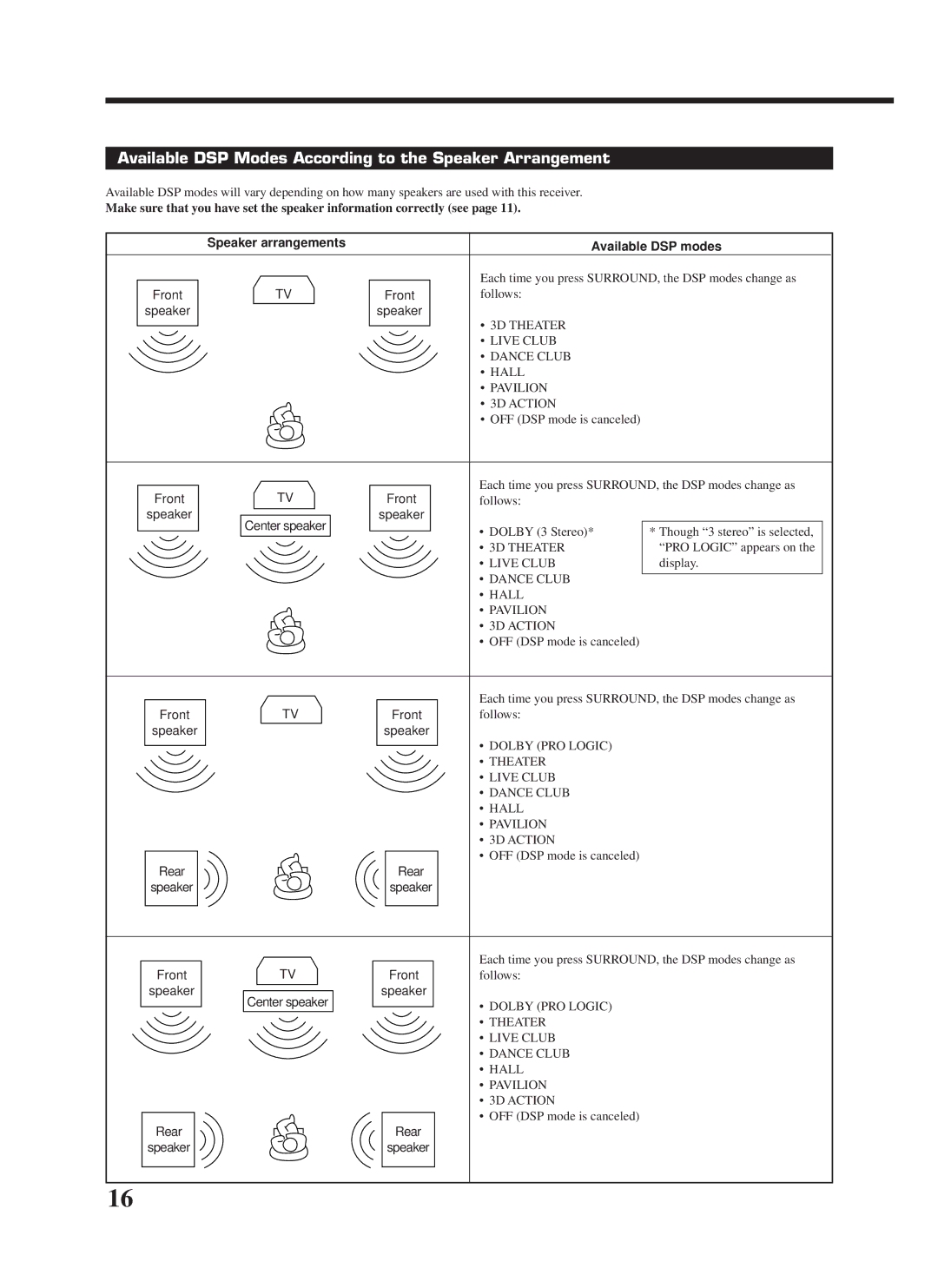 JVC RX-668VBK manual Available DSP Modes According to the Speaker Arrangement, Front, Rear Speaker 