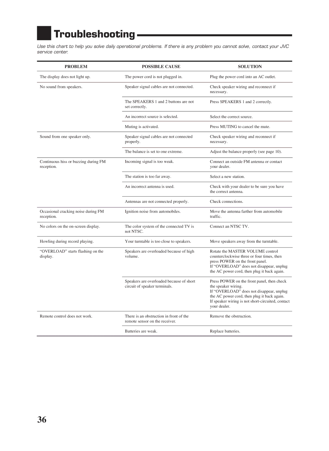 JVC RX-668VBK manual Troubleshooting, Problem Possible Cause Solution 