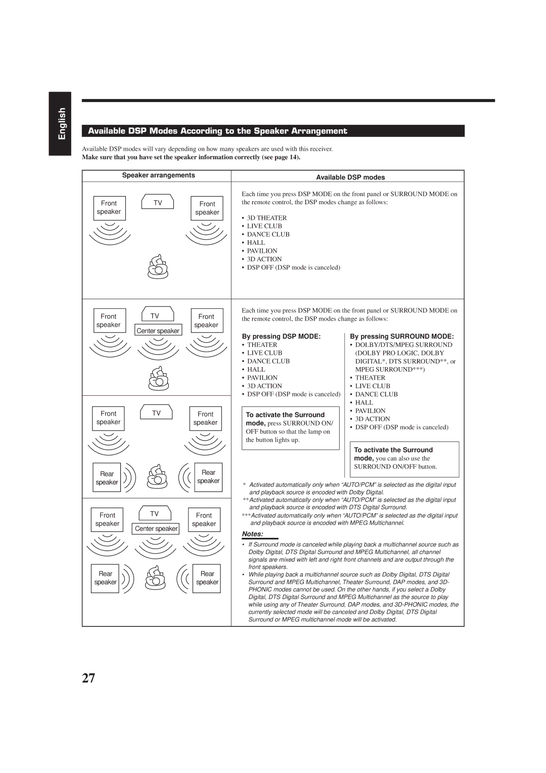 JVC RX-7000RBK manual Available DSP Modes According to the Speaker Arrangement, Available DSP modes, Front 