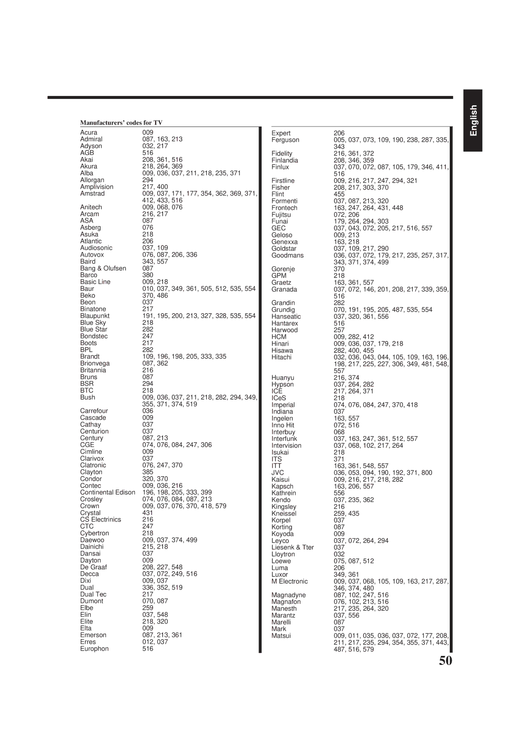 JVC RX-7000RBK manual Manufacturers’ codes for TV 