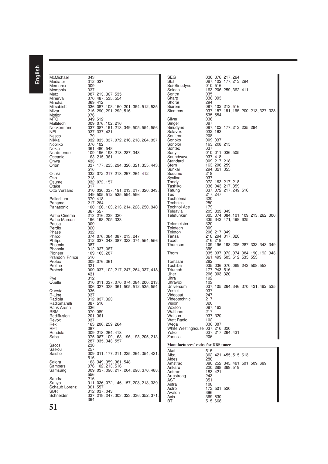 JVC RX-7000RBK manual Manufacturers’ codes for DBS tuner 