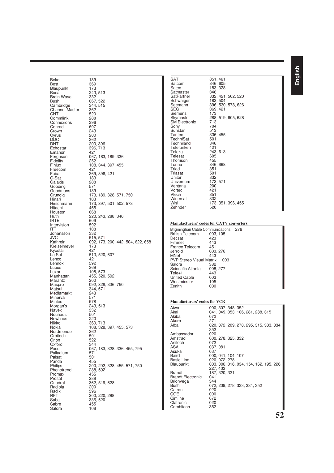 JVC RX-7000RBK manual Manufacturers’ codes for Catv converters, Manufacturers’ codes for VCR 