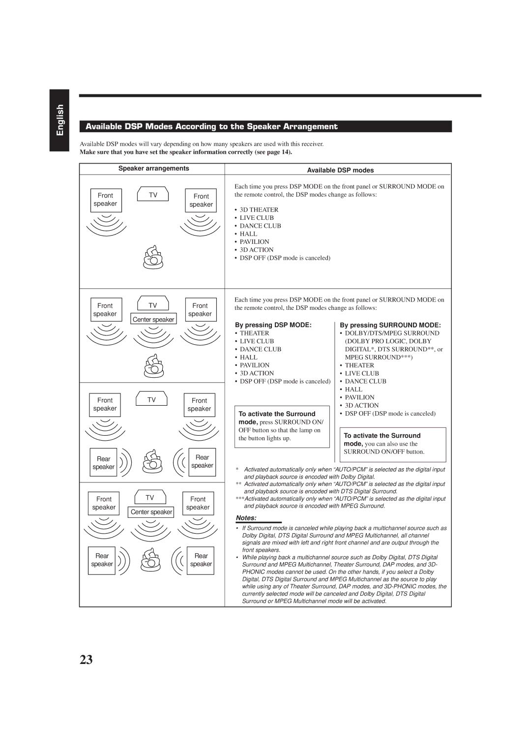 JVC RX-7001PGD manual Available DSP Modes According to the Speaker Arrangement, Front 